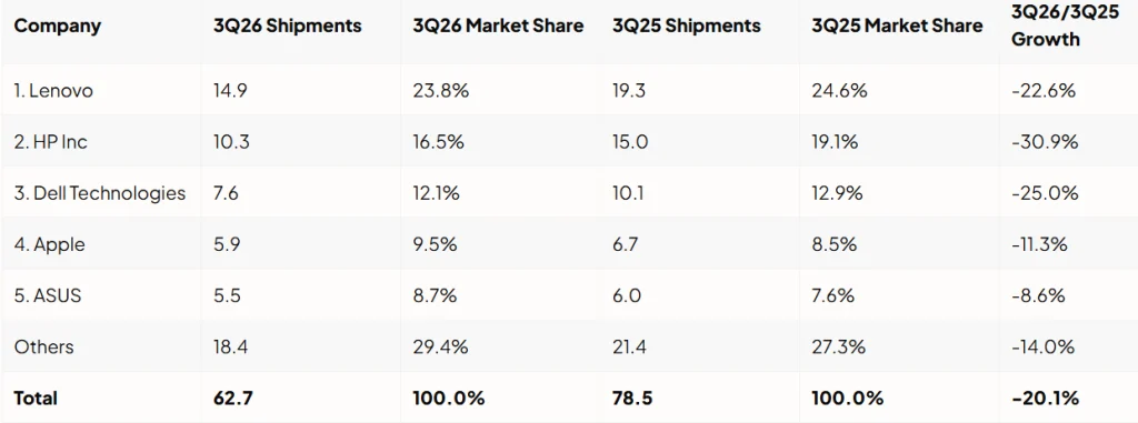 IDC pc shipments table2