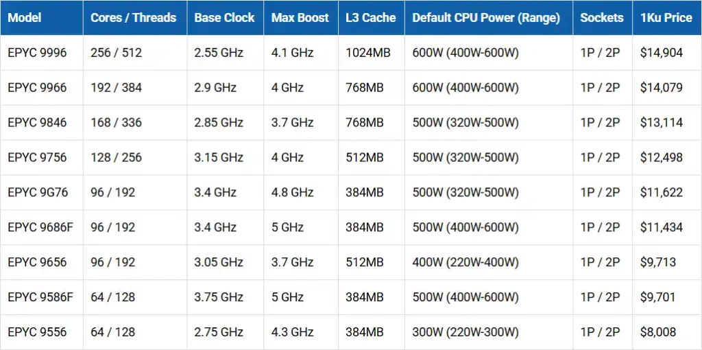 EPYC 9006 Zen 6 цены